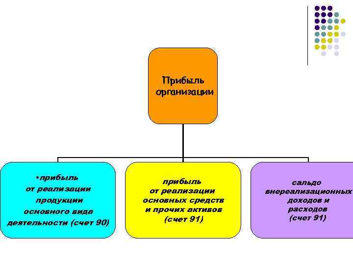 Прибыль организации • прибыль от реализации продукции основного вида деятельности (счет 90) прибыль от