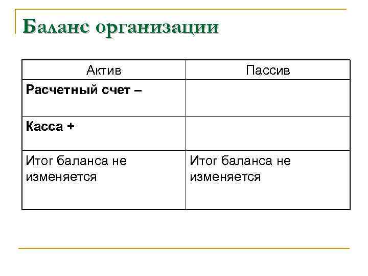 Баланс организации Актив Расчетный счет – Пассив Касса + Итог баланса не изменяется 