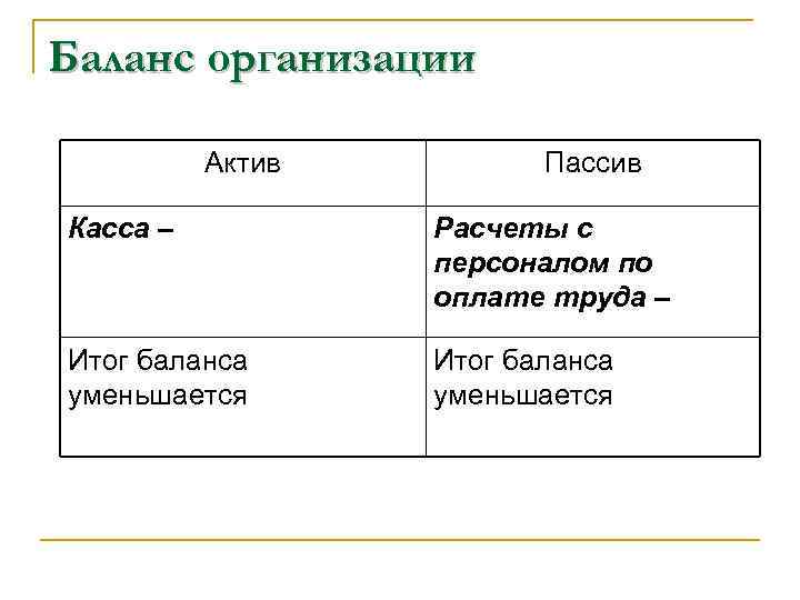 Баланс организации Актив Пассив Касса – Расчеты с персоналом по оплате труда – Итог