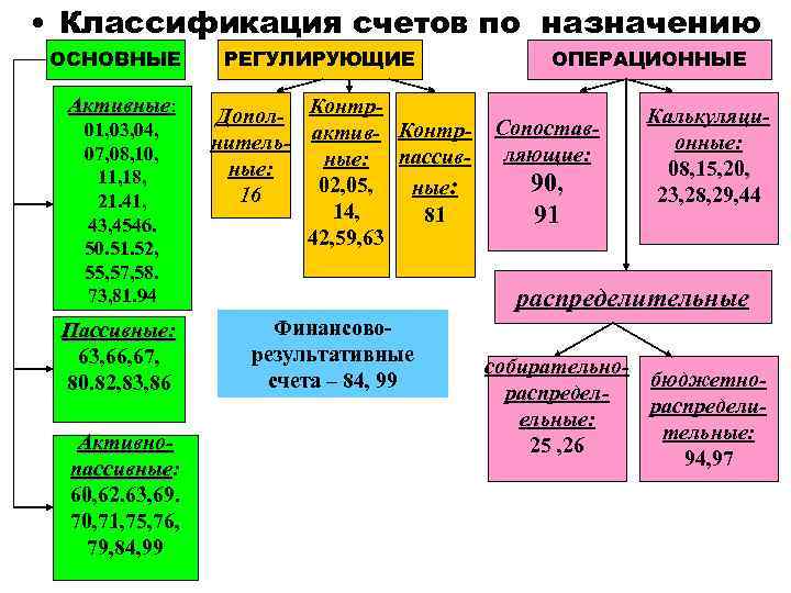  • Классификация счетов по назначению ОСНОВНЫЕ Активные: 01, 03, 04, 07, 08, 10,