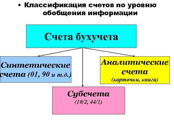 • Классификация счетов по уровню обобщения информации Счета бухучета Синтетические счета (01, 90