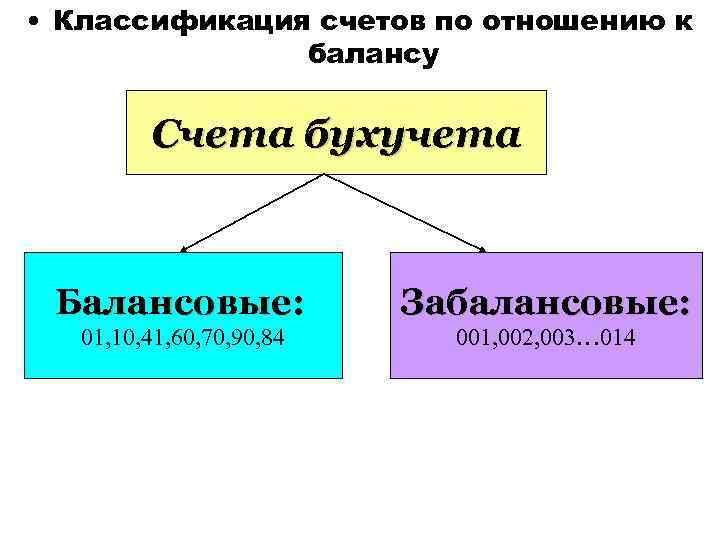  • Классификация счетов по отношению к балансу Счета бухучета Балансовые: Забалансовые: 01, 10,