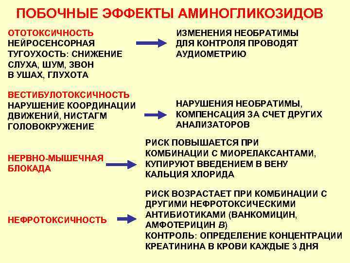 ПОБОЧНЫЕ ЭФФЕКТЫ АМИНОГЛИКОЗИДОВ ОТОТОКСИЧНОСТЬ НЕЙРОСЕНСОРНАЯ ТУГОУХОСТЬ: СНИЖЕНИЕ СЛУХА, ШУМ, ЗВОН В УШАХ, ГЛУХОТА ВЕСТИБУЛОТОКСИЧНОСТЬ