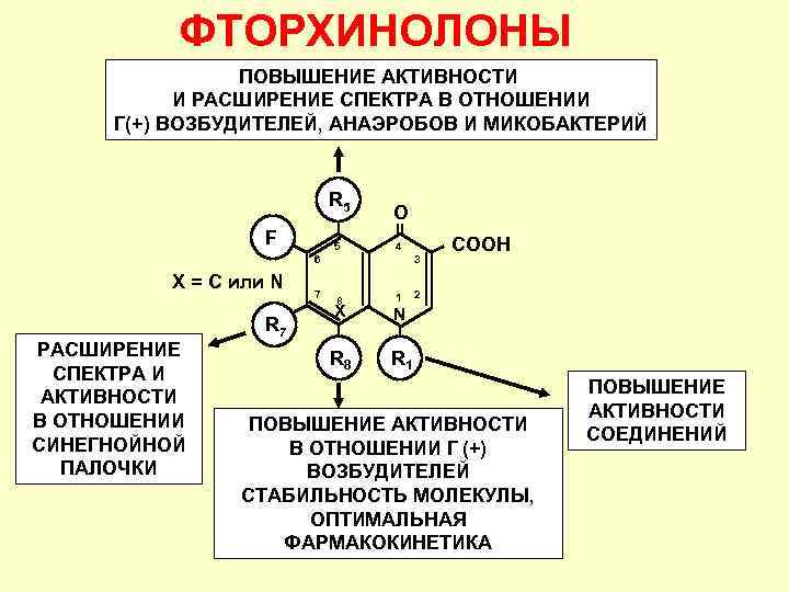 ФТОРХИНОЛОНЫ ПОВЫШЕНИЕ АКТИВНОСТИ И РАСШИРЕНИЕ СПЕКТРА В ОТНОШЕНИИ Г(+) ВОЗБУДИТЕЛЕЙ, АНАЭРОБОВ И МИКОБАКТЕРИЙ R