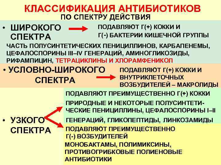КЛАССИФИКАЦИЯ АНТИБИОТИКОВ ПО СПЕКТРУ ДЕЙСТВИЯ • ШИРОКОГО СПЕКТРА ПОДАВЛЯЮТ Г(+) КОККИ И Г(-) БАКТЕРИИ