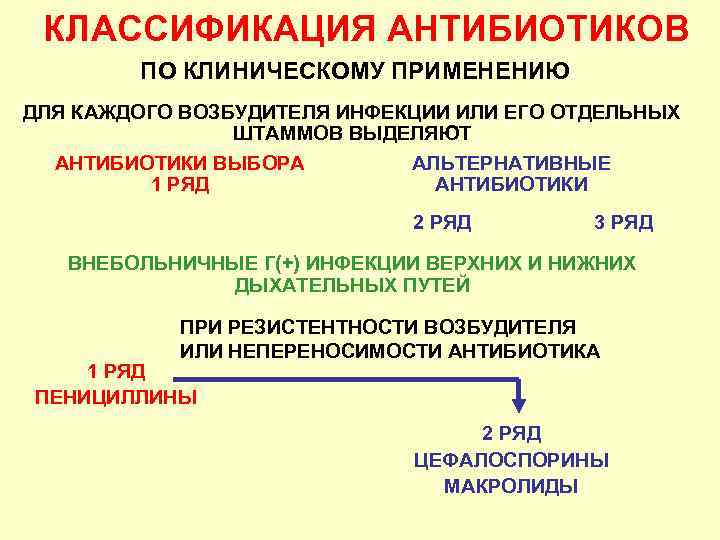 КЛАССИФИКАЦИЯ АНТИБИОТИКОВ ПО КЛИНИЧЕСКОМУ ПРИМЕНЕНИЮ ДЛЯ КАЖДОГО ВОЗБУДИТЕЛЯ ИНФЕКЦИИ ИЛИ ЕГО ОТДЕЛЬНЫХ ШТАММОВ ВЫДЕЛЯЮТ