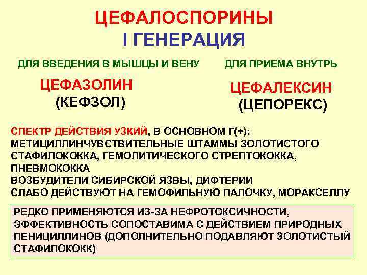 ЦЕФАЛОСПОРИНЫ I ГЕНЕРАЦИЯ ДЛЯ ВВЕДЕНИЯ В МЫШЦЫ И ВЕНУ ЦЕФАЗОЛИН (КЕФЗОЛ) ДЛЯ ПРИЕМА ВНУТРЬ