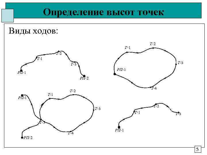 Определение высот точек Виды ходов: Т-2 Т-1 Т-3 РП-1 РП-2 Т-1 РП-1 Т-4 Т-2