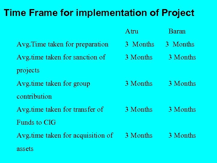 Time Frame for implementation of Project Atru Baran Avg. Time taken for preparation 3