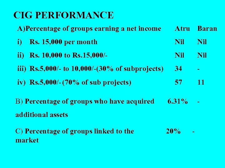 CIG PERFORMANCE A)Percentage of groups earning a net income Atru Baran i) Rs. 15,