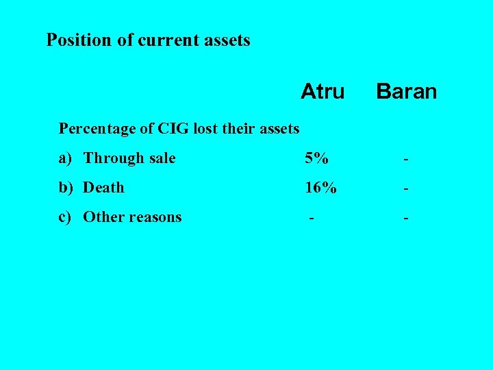 Position of current assets Atru Baran Percentage of CIG lost their assets a) Through