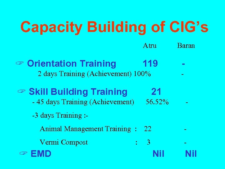 Capacity Building of CIG’s Atru ? Orientation Training 119 2 days Training (Achievement) 100%