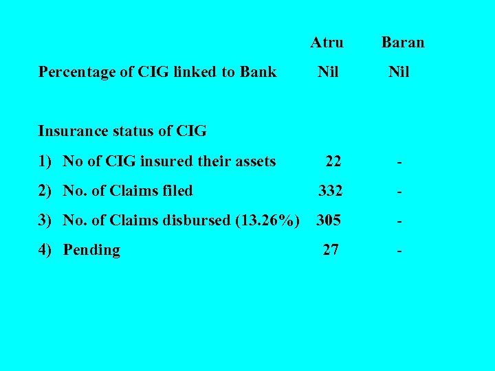 Atru Percentage of CIG linked to Bank Baran Nil Insurance status of CIG 1)
