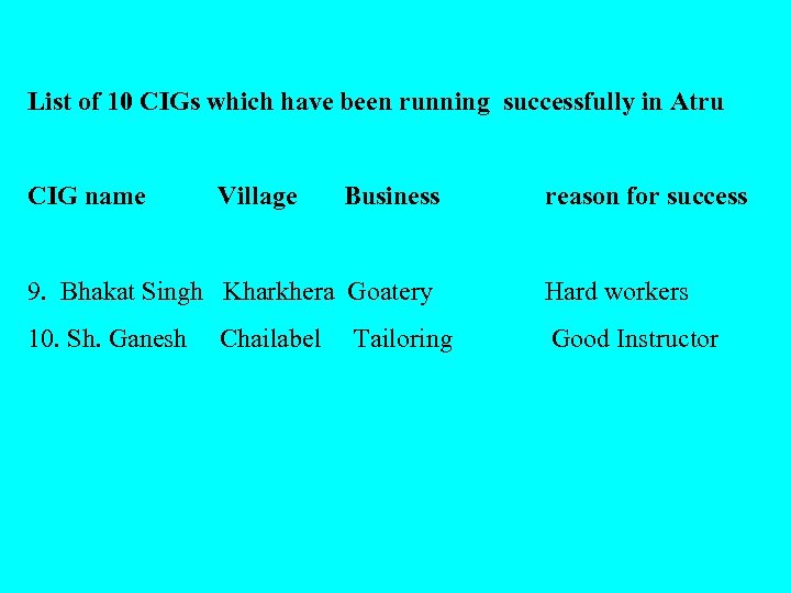 List of 10 CIGs which have been running successfully in Atru CIG name Village