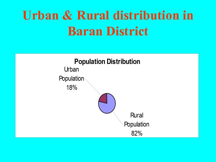 Urban & Rural distribution in Baran District 