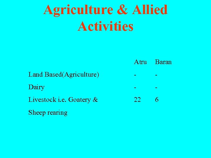 Agriculture & Allied Activities Atru Baran Land Based(Agriculture) - - Dairy - - Livestock