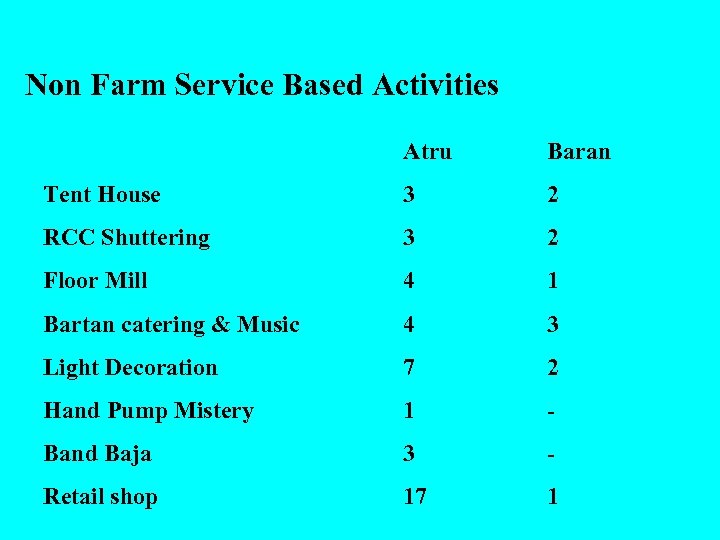 Non Farm Service Based Activities Atru Baran Tent House 3 2 RCC Shuttering 3