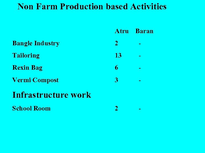 Non Farm Production based Activities Atru Baran Bangle Industry 2 - Tailoring 13 -