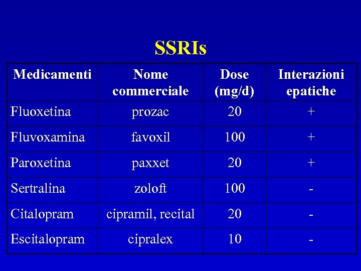 SSRIs Medicamenti Nome commerciale prozac Dose (mg/d) 20 Interazioni epatiche + Fluvoxamina favoxil 100
