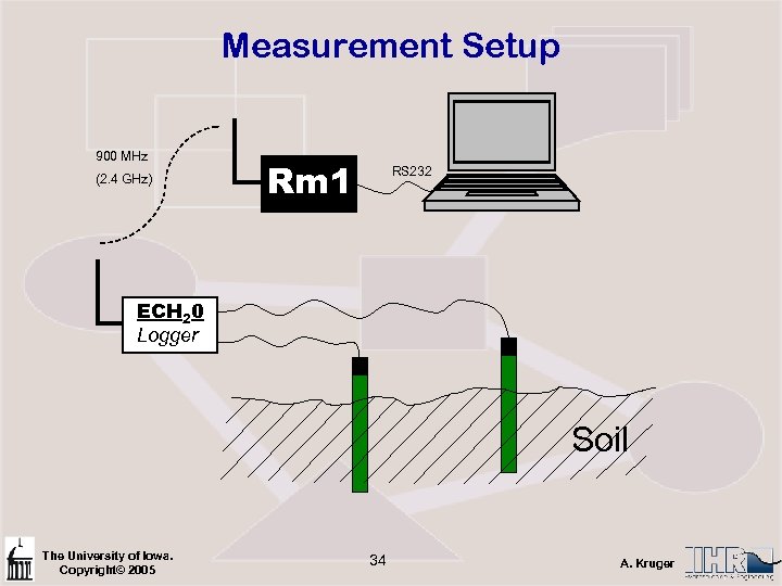 Measurement Setup 900 MHz (2. 4 GHz) Rm 1 RS 232 ECH 20 Logger