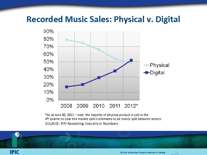 Recorded Music Sales: Physical v. Digital *As at June 30, 2012 – note the