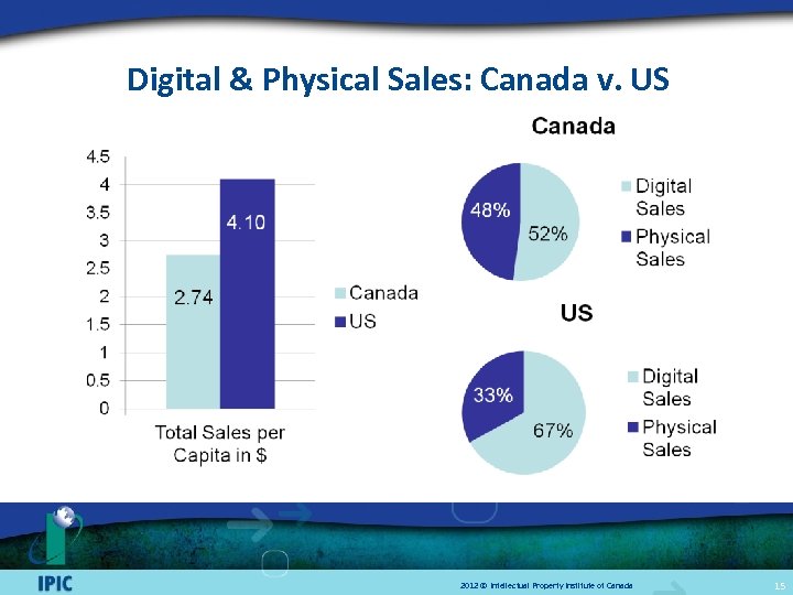 Digital & Physical Sales: Canada v. US 2012 © Intellectual Property Institute of Canada