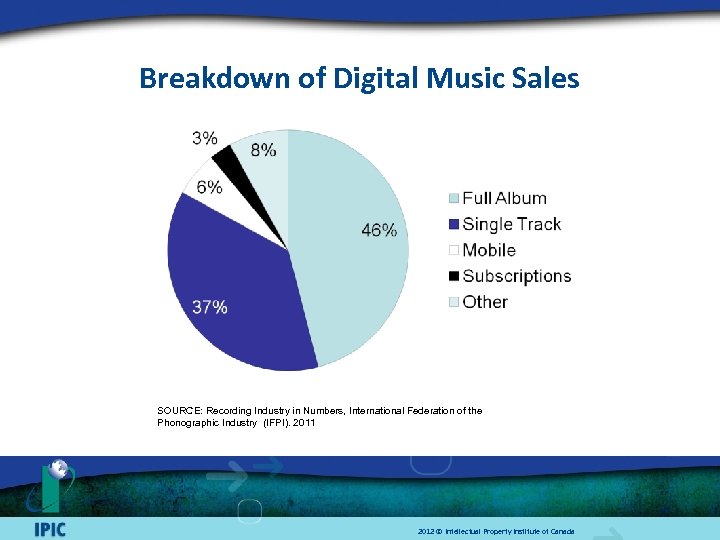 Breakdown of Digital Music Sales SOURCE: Recording Industry in Numbers, International Federation of the