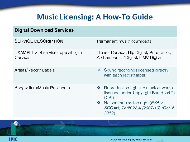 Music Licensing: A How-To Guide Digital Download Services SERVICE DESCRIPTION Permanent music downloads EXAMPLES