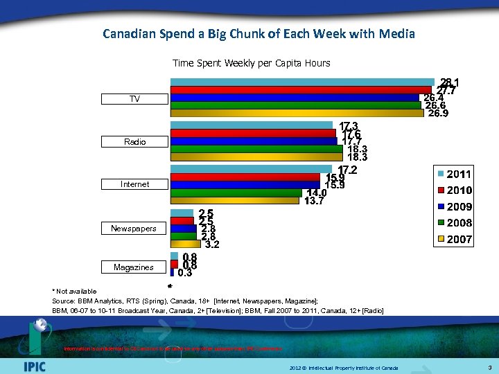 Canadian Spend a Big Chunk of Each Week with Media Time Spent Weekly per