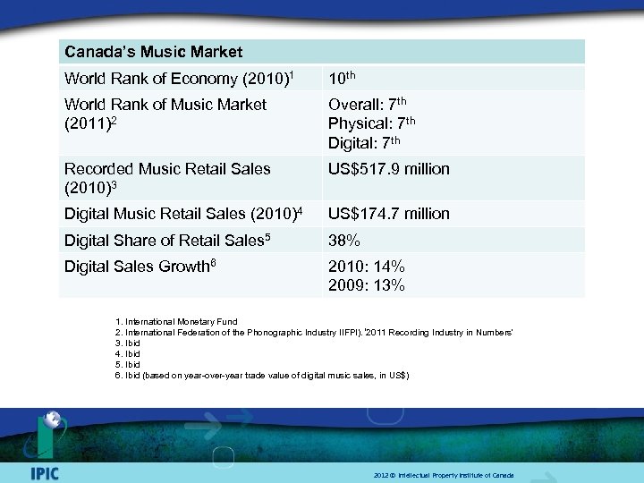 Canada’s Music Market World Rank of Economy (2010)1 10 th World Rank of Music