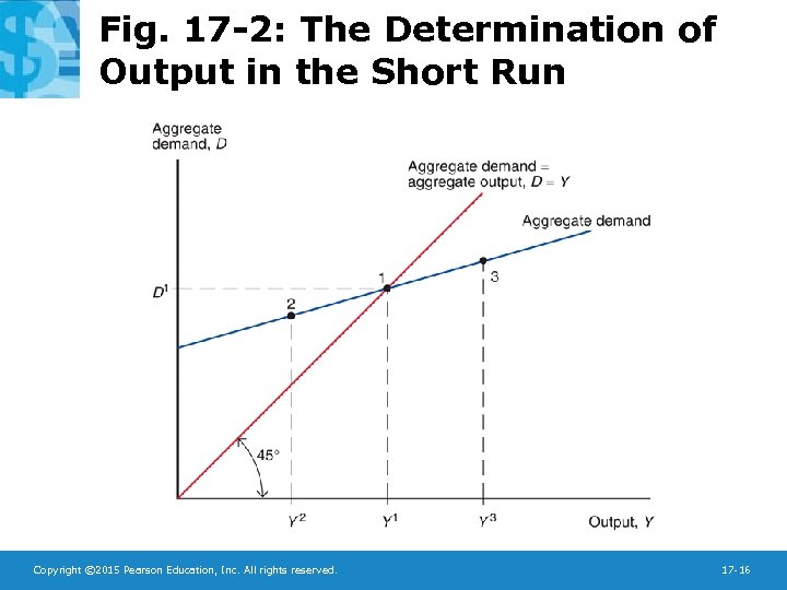 Fig. 17 -2: The Determination of Output in the Short Run Copyright © 2015