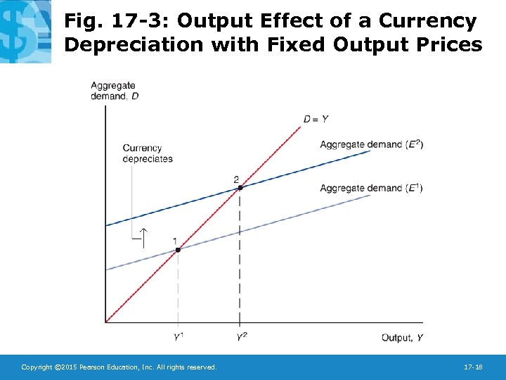 Fig. 17 -3: Output Effect of a Currency Depreciation with Fixed Output Prices Copyright
