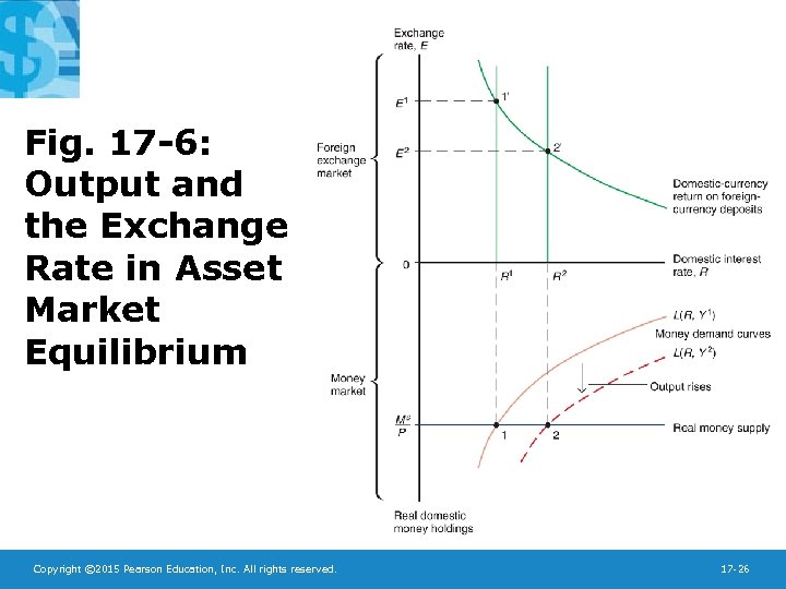Fig. 17 -6: Output and the Exchange Rate in Asset Market Equilibrium Copyright ©