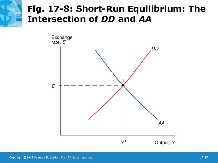 Fig. 17 -8: Short-Run Equilibrium: The Intersection of DD and AA Copyright © 2015