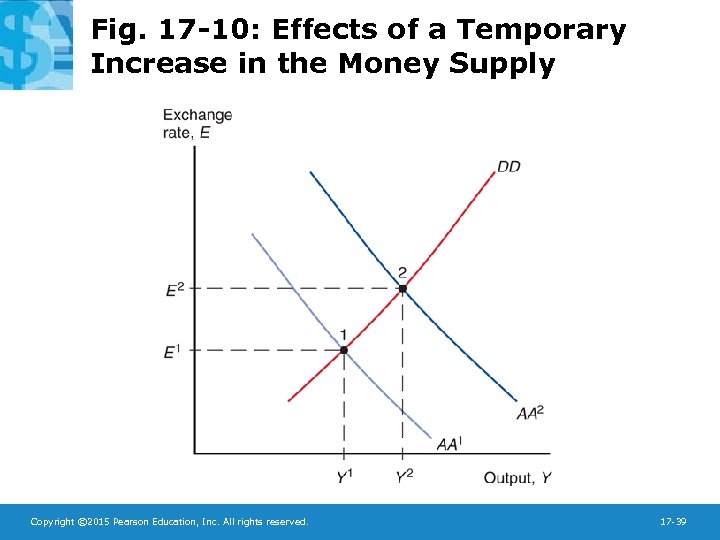 Fig. 17 -10: Effects of a Temporary Increase in the Money Supply Copyright ©