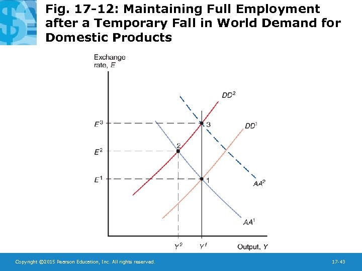 Fig. 17 -12: Maintaining Full Employment after a Temporary Fall in World Demand for