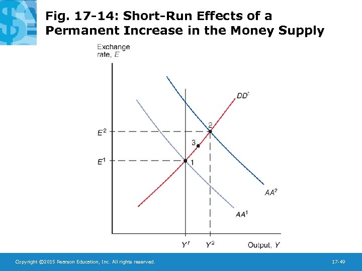 Fig. 17 -14: Short-Run Effects of a Permanent Increase in the Money Supply Copyright