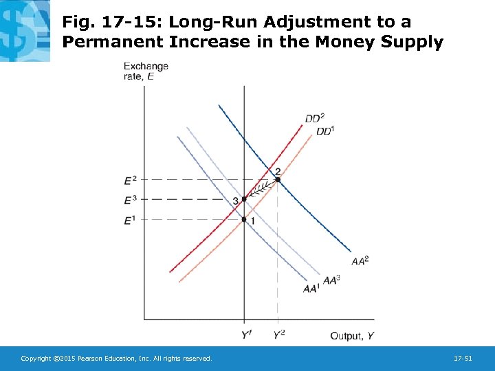 Fig. 17 -15: Long-Run Adjustment to a Permanent Increase in the Money Supply Copyright