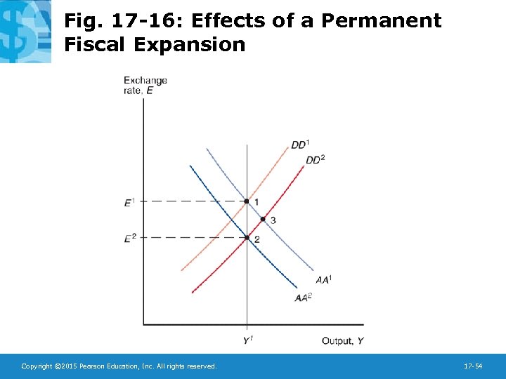 Fig. 17 -16: Effects of a Permanent Fiscal Expansion Copyright © 2015 Pearson Education,