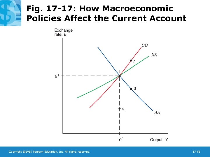 Fig. 17 -17: How Macroeconomic Policies Affect the Current Account Copyright © 2015 Pearson