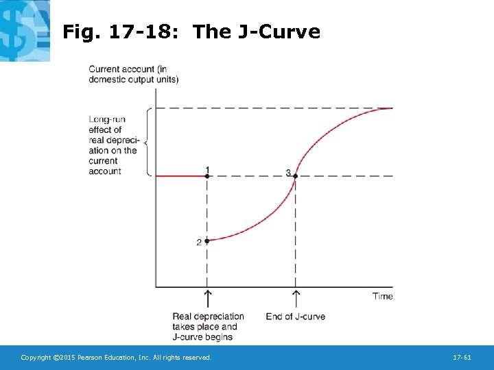 Fig. 17 -18: The J-Curve Copyright © 2015 Pearson Education, Inc. All rights reserved.