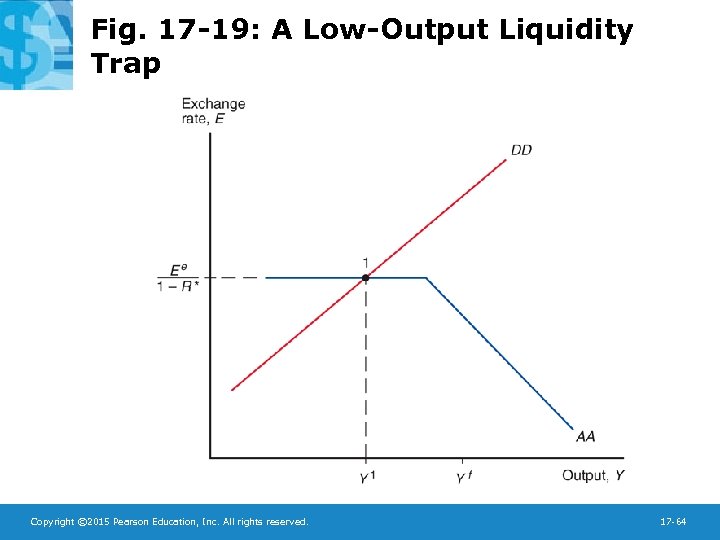 Fig. 17 -19: A Low-Output Liquidity Trap Copyright © 2015 Pearson Education, Inc. All