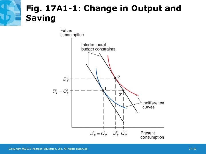 Fig. 17 A 1 -1: Change in Output and Saving Copyright © 2015 Pearson