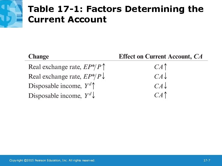 Table 17 -1: Factors Determining the Current Account Copyright © 2015 Pearson Education, Inc.