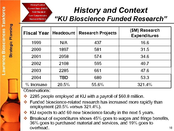 History and Context Current State (SWOT) Gold Standard Core Competencies Gaps and Barriers Strategic