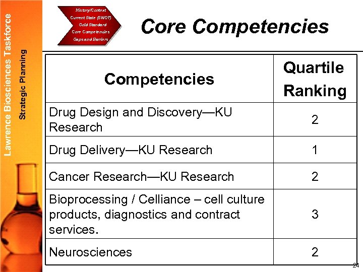 Current State (SWOT) Gold Standard Core Competencies Gaps and Barriers Strategic Planning Lawrence Biosciences