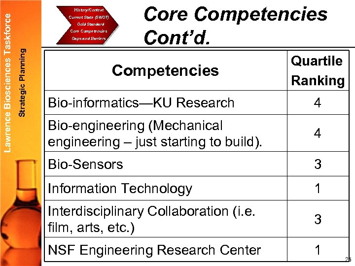 Core Competencies Cont’d. Current State (SWOT) Gold Standard Core Competencies Gaps and Barriers Strategic