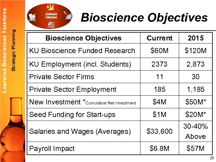 Strategic Planning Lawrence Biosciences Taskforce Strategic Planning Bioscience Objectives Current 2015 KU Bioscience Funded