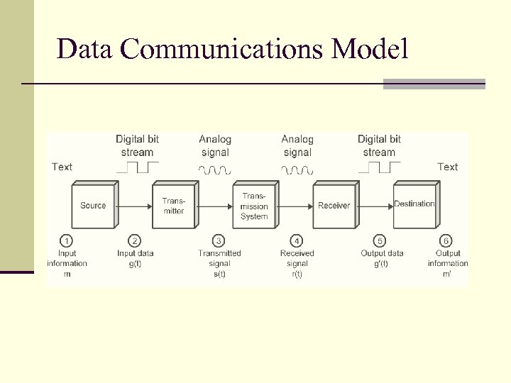 Data Communications Model 