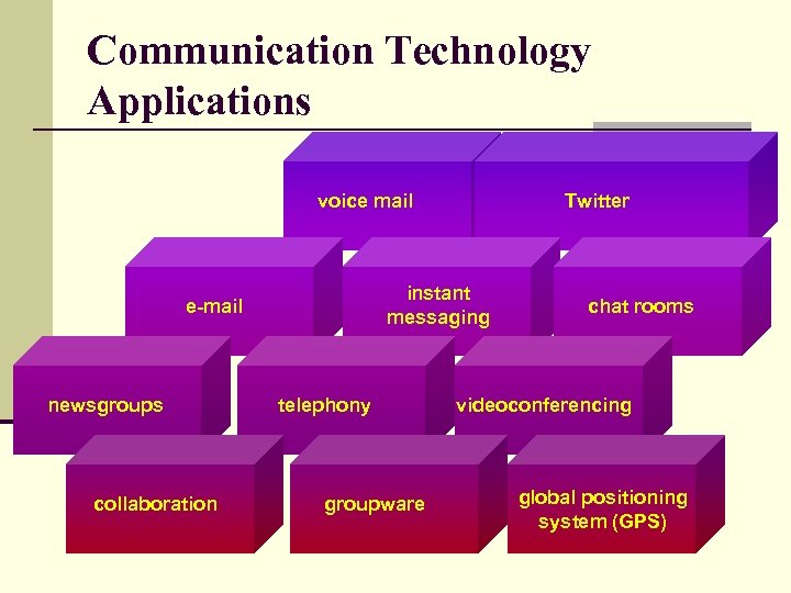 Communication Technology Applications voice mail instant messaging e-mail newsgroups collaboration Twitter telephony groupware chat